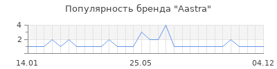 Популярность aastra