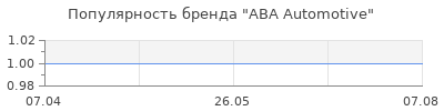 Популярность ABA Automotive