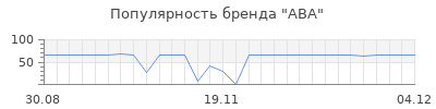 Популярность ABA