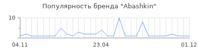Популярность Abashkin