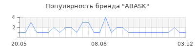 Популярность ABASK