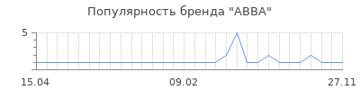Популярность ABBA