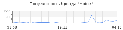 Популярность abber