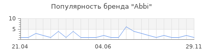 Популярность Abbi