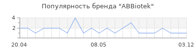 Популярность ABBiotek