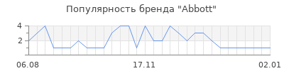 Популярность abbott