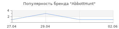Популярность AbbottHunt