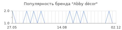 Популярность Abby décor