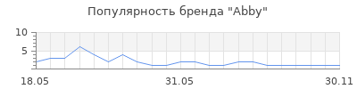 Популярность Abby