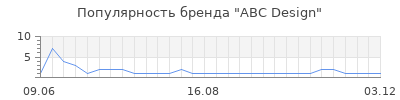 Популярность ABC Design