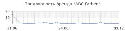 Популярность abc farben