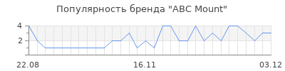 Популярность abc mount