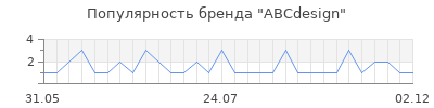 Популярность abcdesign