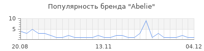 Популярность Abelie