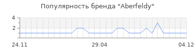 Популярность aberfeldy
