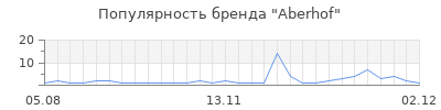 Популярность aberhof
