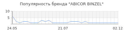 Популярность abicor binzel