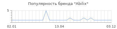Популярность abilix