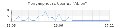 Популярность abion