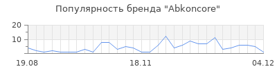 Популярность abkoncore