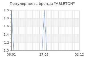 Популярность бренда ableton