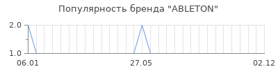 Популярность ableton