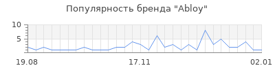 Популярность abloy