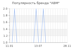 Популярность бренда ABM