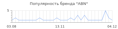 Популярность ABN