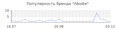 Популярность Abodie