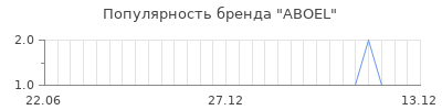 Популярность aboel
