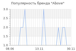 Популярность бренда above