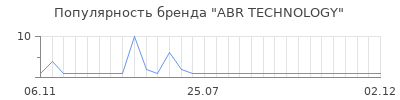 Популярность ABR TECHNOLOGY