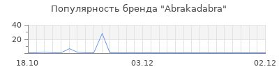 Популярность abrakadabra