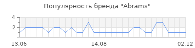 Популярность abrams