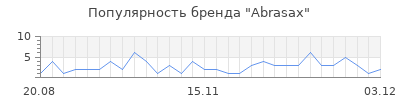 Популярность abrasax