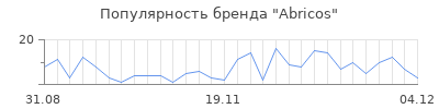 Популярность Abricos