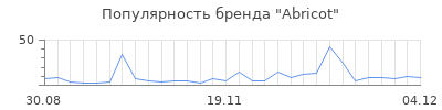 Популярность abricot
