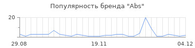 Популярность abs
