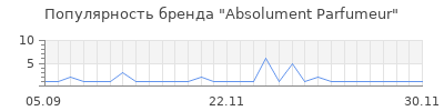 Популярность Absolument Parfumeur