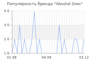 Популярность бренда Absolut Gres