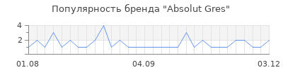 Популярность Absolut Gres