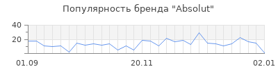 Популярность absolut