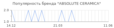Популярность absolute ceramica