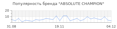 Популярность absolute champion