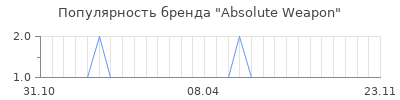 Популярность absolute weapon