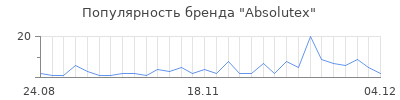Популярность absolutex