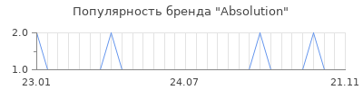 Популярность absolution