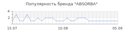 Популярность absorba
