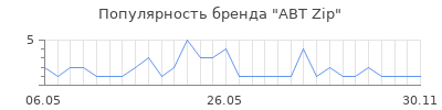 Популярность ABT Zip